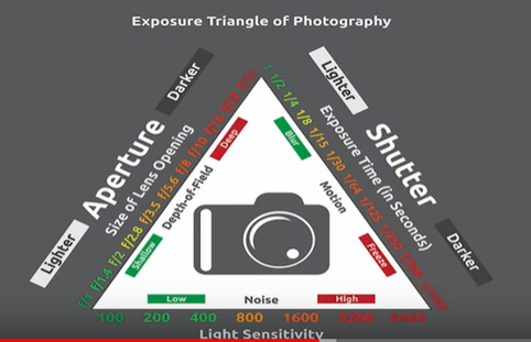 Exposure Triangle of Photography